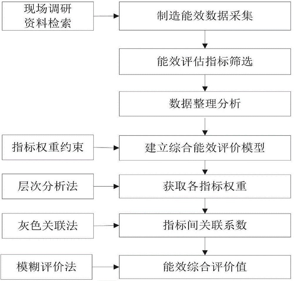 Energy efficiency combination evaluation method of machine tool product manufacture system