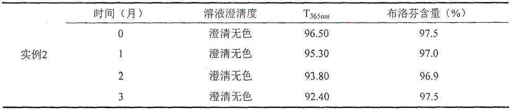 Ibuprofenlyophilized powder composition and preparation method