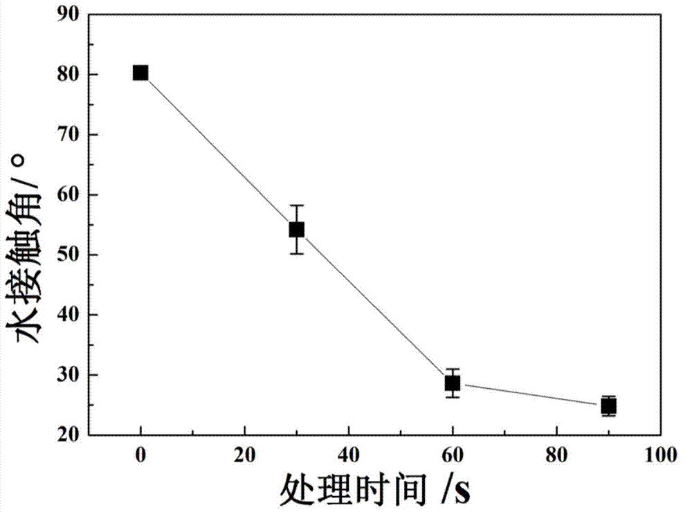 Method for modifying surface of metal material by adopting atmospheric-pressure cold plasma jet