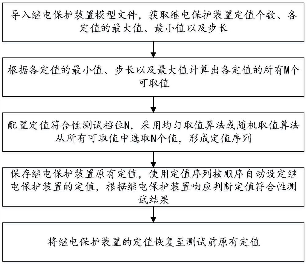 Transformer substation relay protection device constant value conformance automatic test method and system