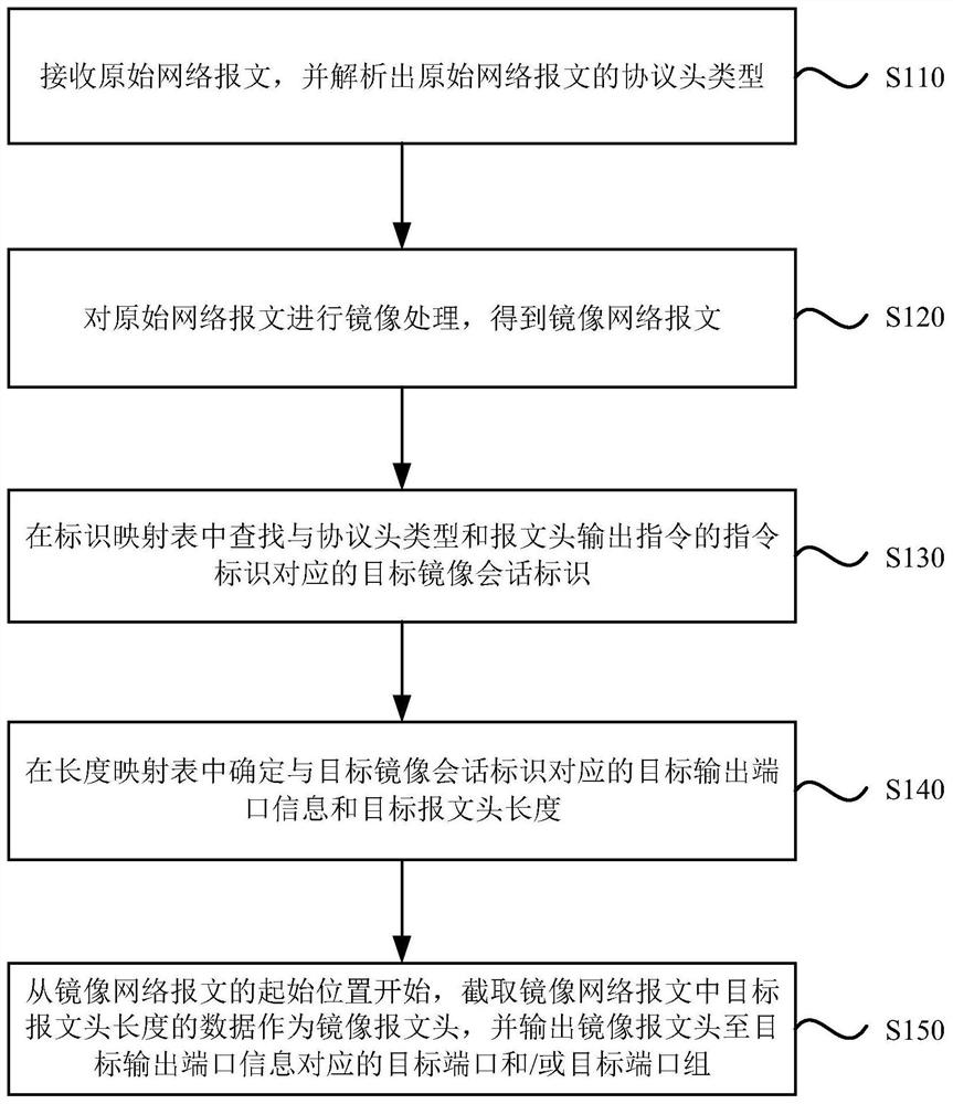 Message header processing method and device of network message, equipment and storage medium