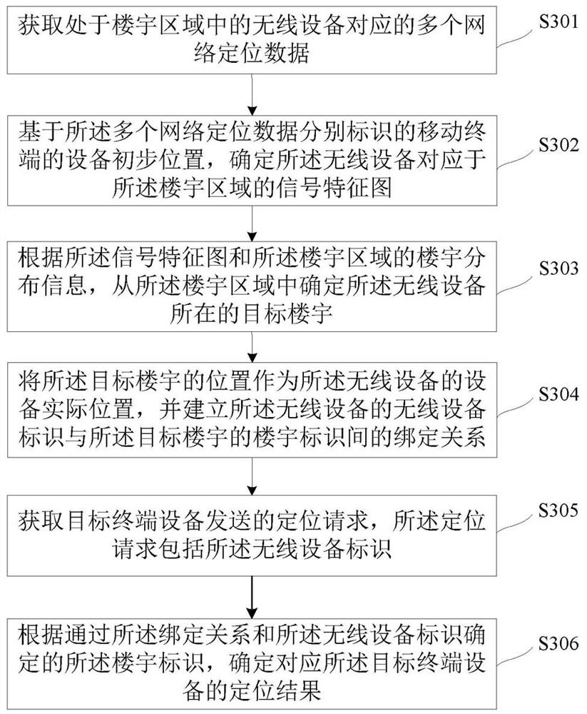 A positioning method and related device