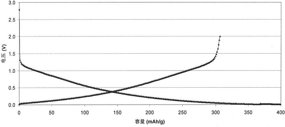 A kind of hard carbon negative electrode material and its preparation method and application
