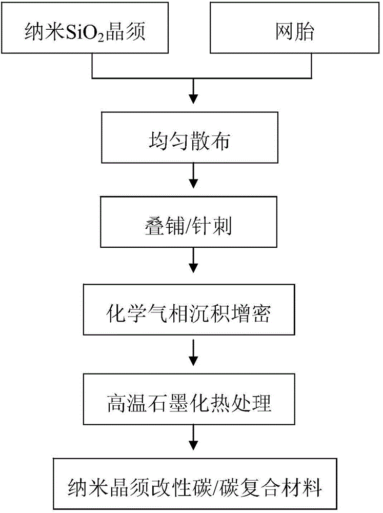Preparation method of whisker modified carbon/carbon composite material
