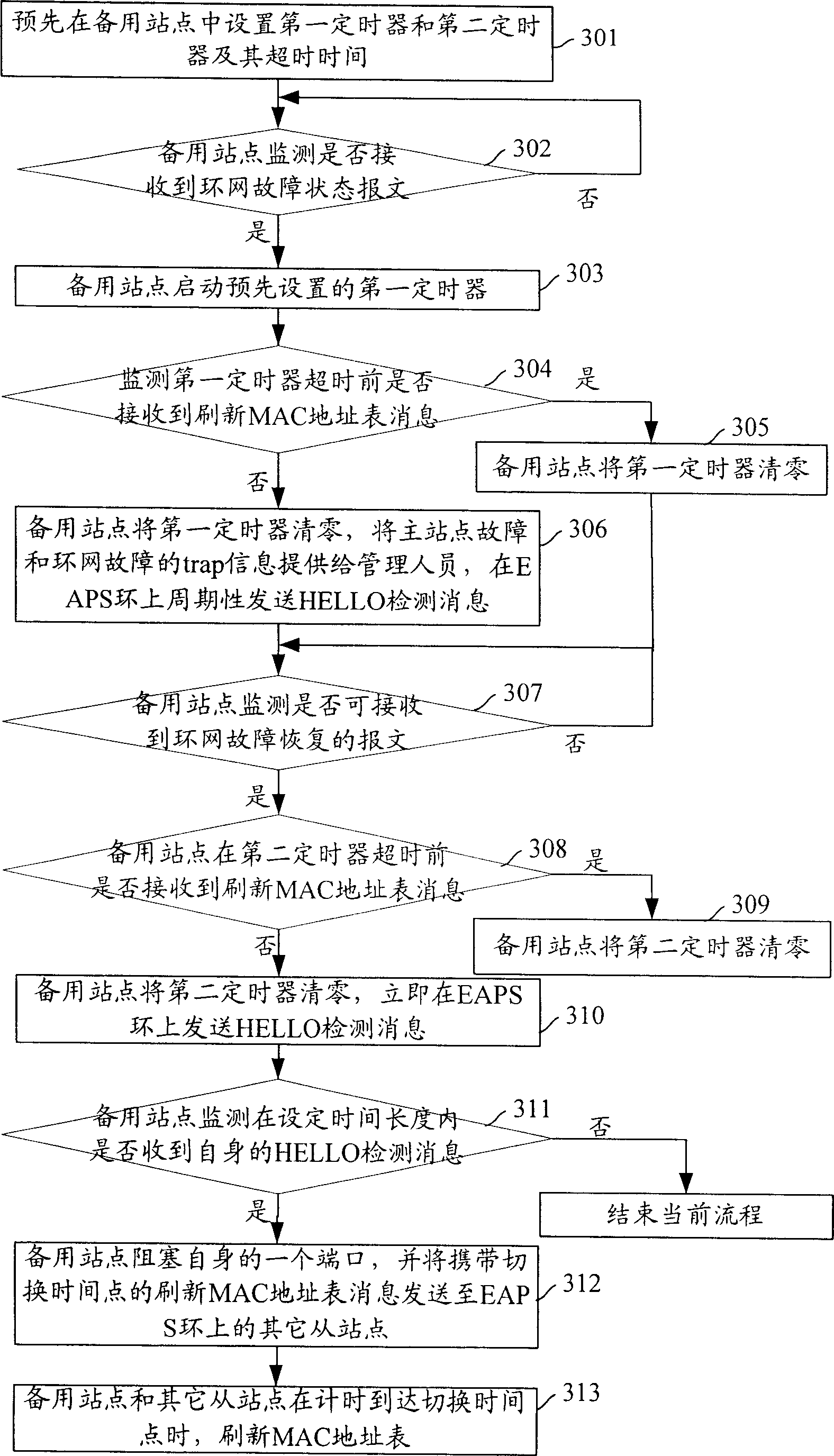 Method for backup of main station point and backup station point