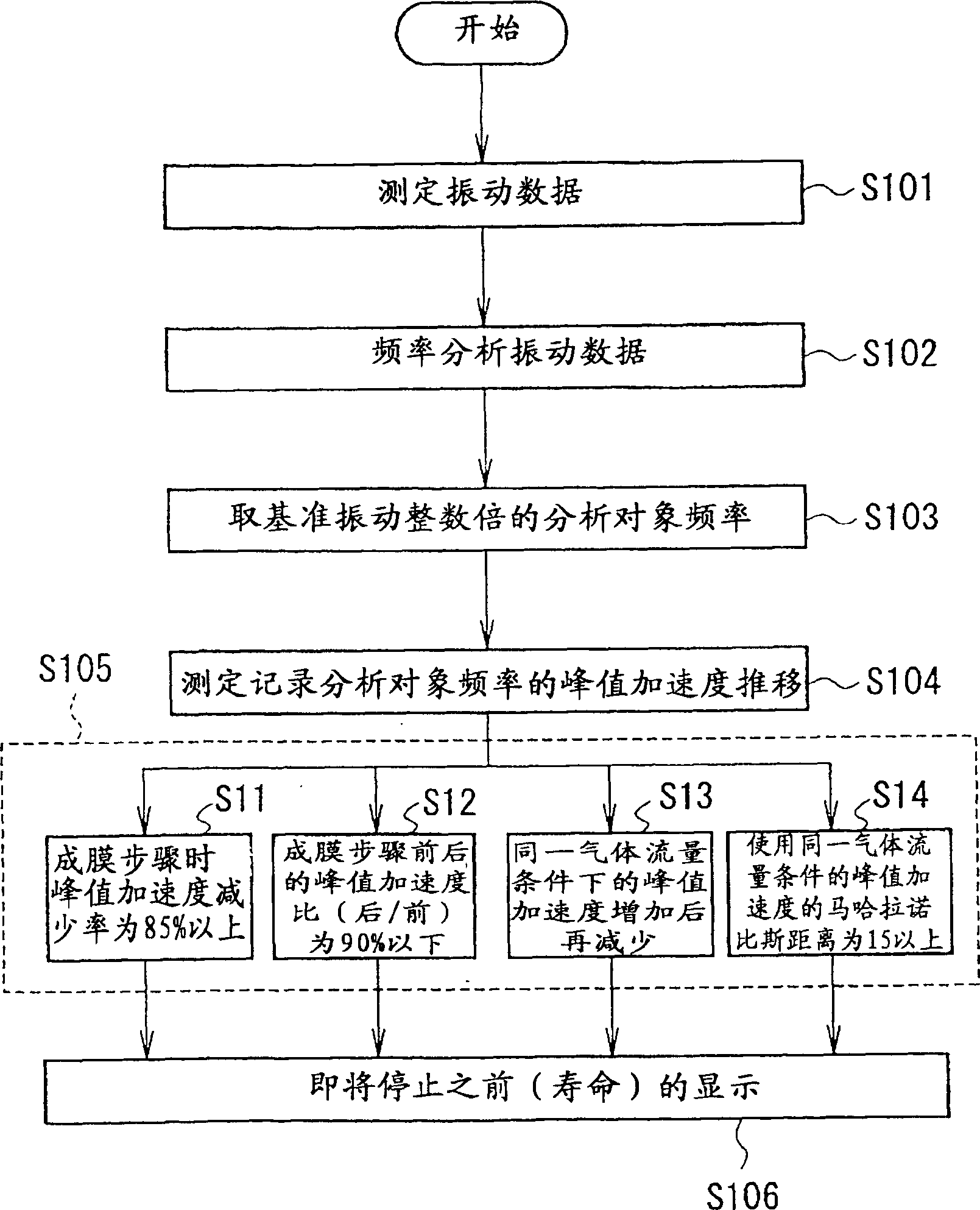 Service life predication method of rotation machine for apparatus for making semiconduictor and semiconductor-making apparatus thereof