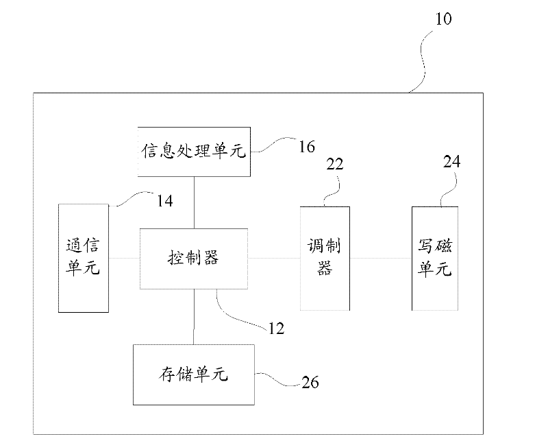 Magnetic information recording method, device and magnetic ticket