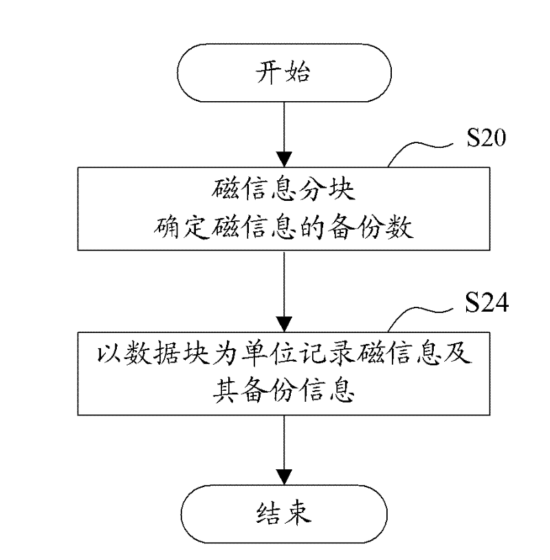 Magnetic information recording method, device and magnetic ticket