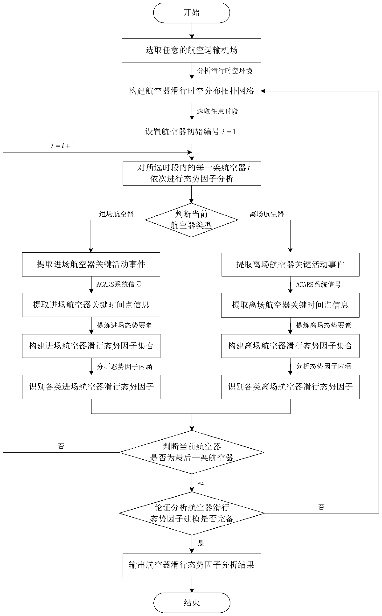 Classification and identification method of aircraft taxiing situation factors for airport arrival and departure