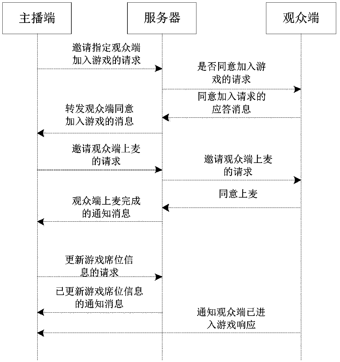 Game live broadcast method based on multi-person voice room, medium and computer equipment