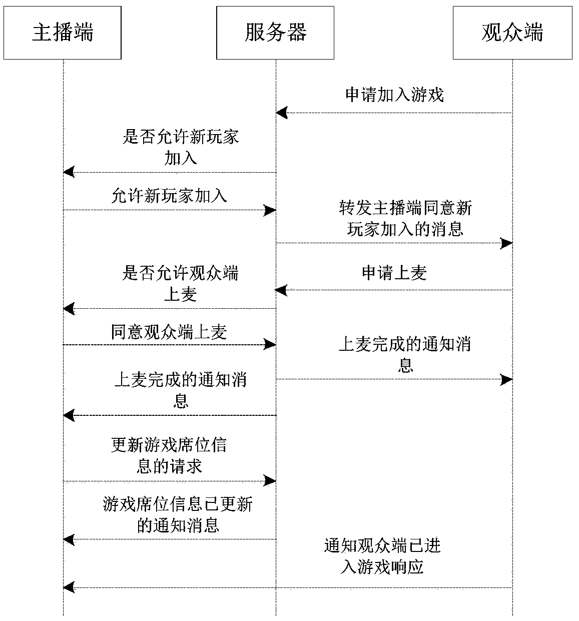 Game live broadcast method based on multi-person voice room, medium and computer equipment