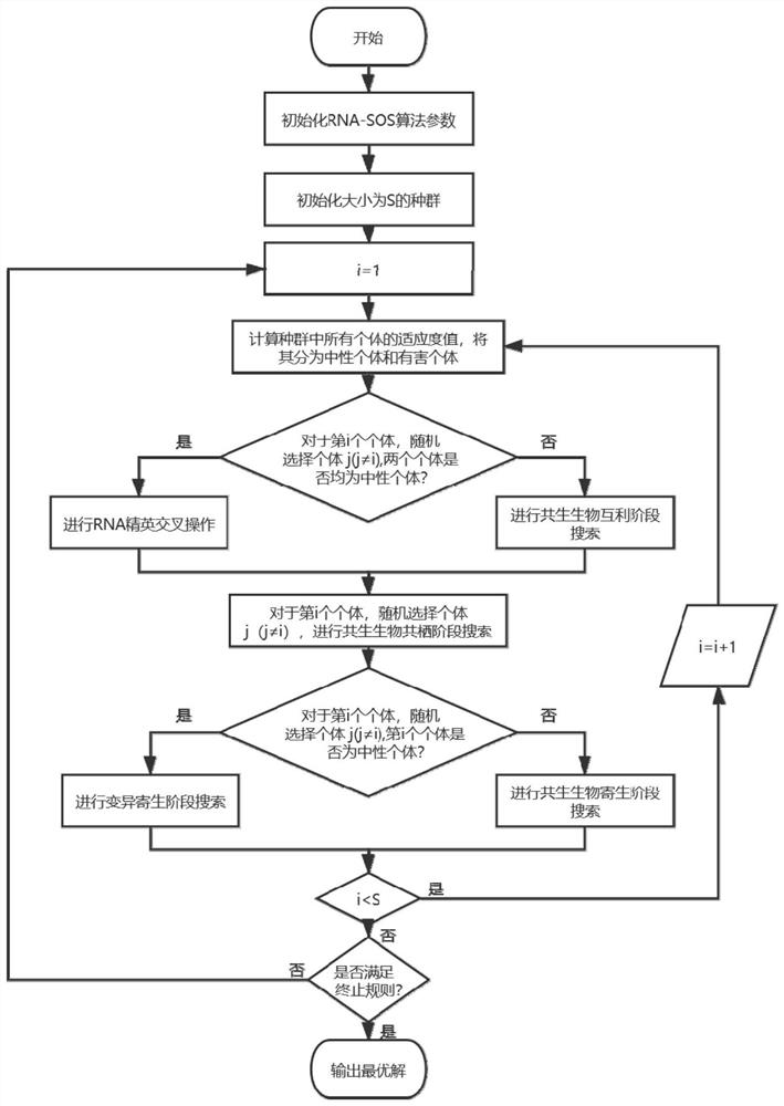 Greenhouse temperature pid control method based on RNA cross-operated symbiotic algorithm