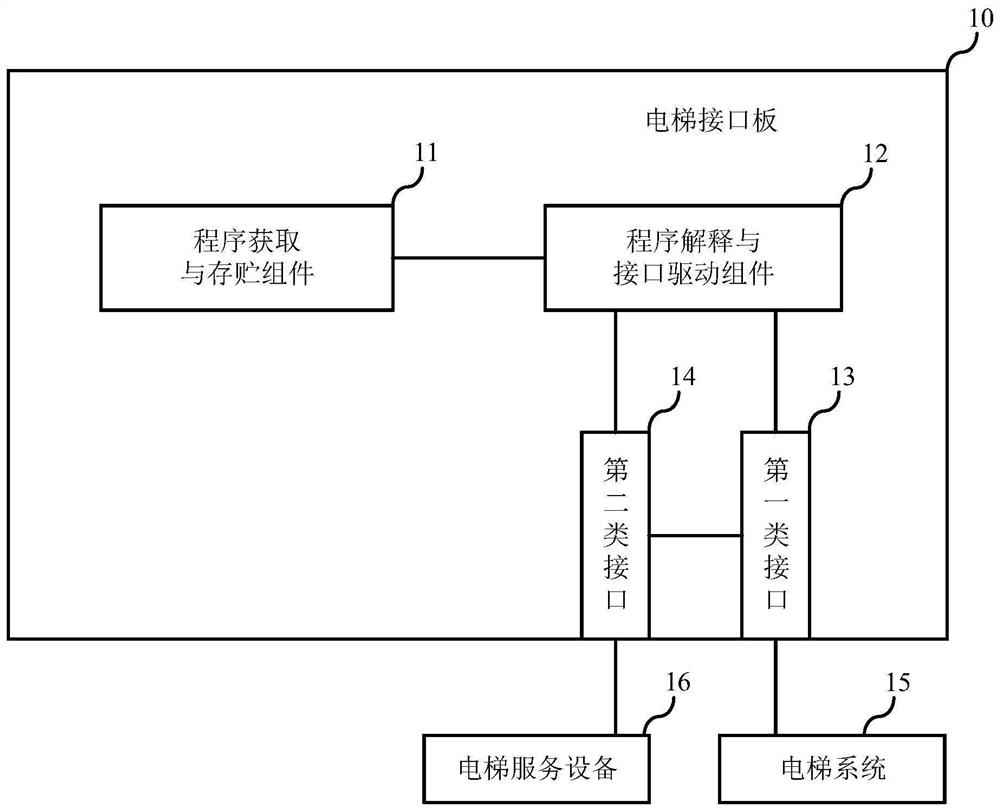 Elevator interface board and elevator service equipment access method