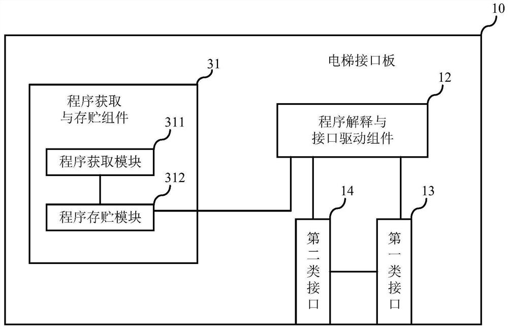 Elevator interface board and elevator service equipment access method