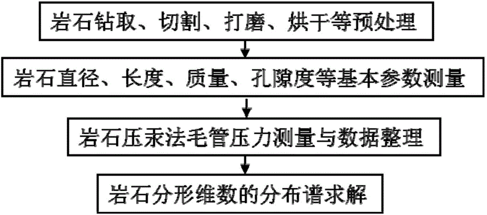 Complex rock fractal dimension distribution spectrum constructing method based on mercury intrusion method capillary pressure curve