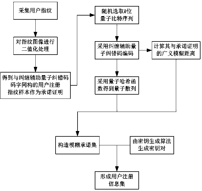 Biometric fingerprint authentication method based on quantum fuzzy commitment