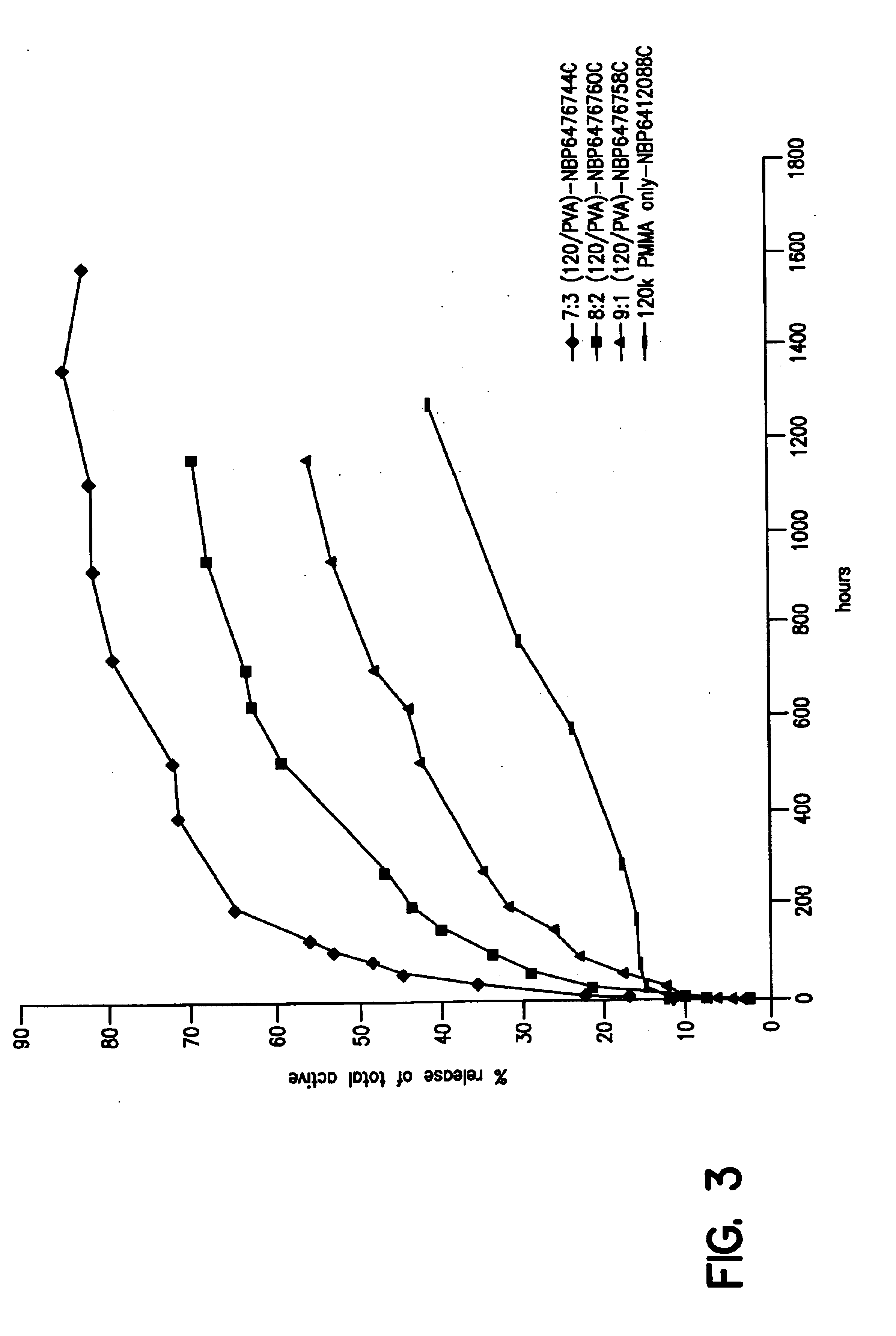 Controlled release formulations and methods for their production and use