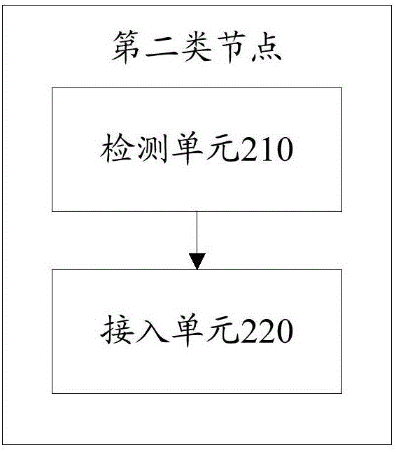 Access control method and communication node