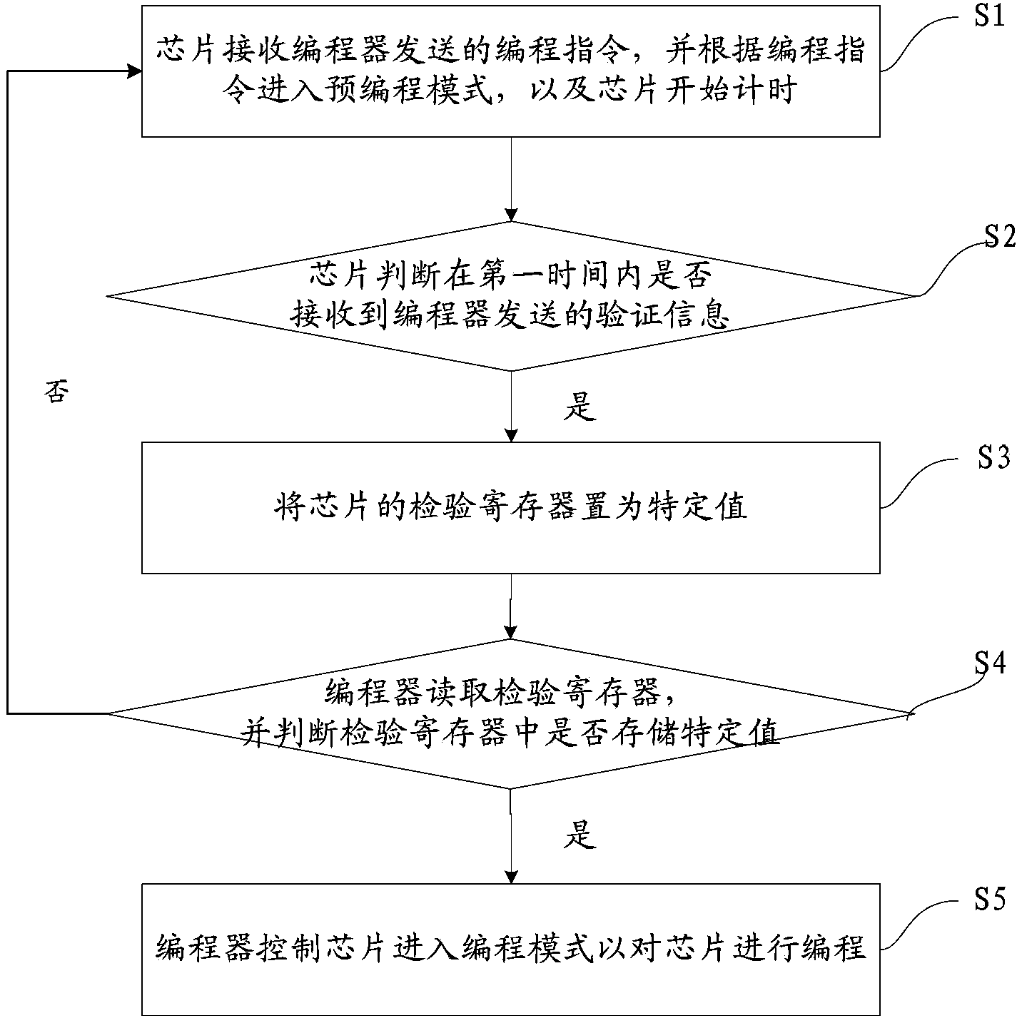 Programming mode entry switching control method and programming mode entry switching control device