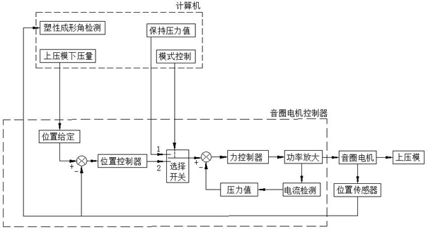 A system and method for controlling the upper die for pipe fitting incremental forming