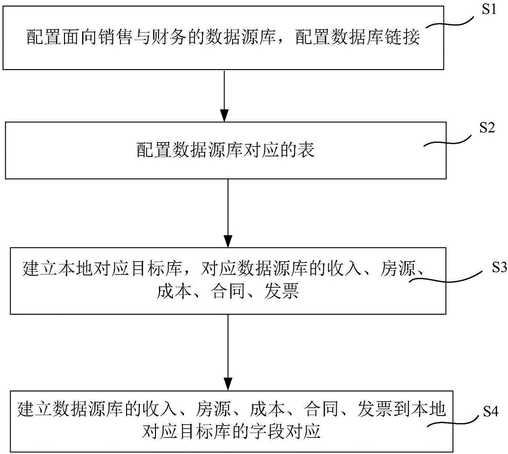 Land increment tax automatic accounting method and system