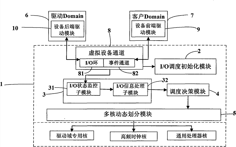 Method for dispatching I/O of asymmetry virtual machine based on multi-core dynamic partitioning