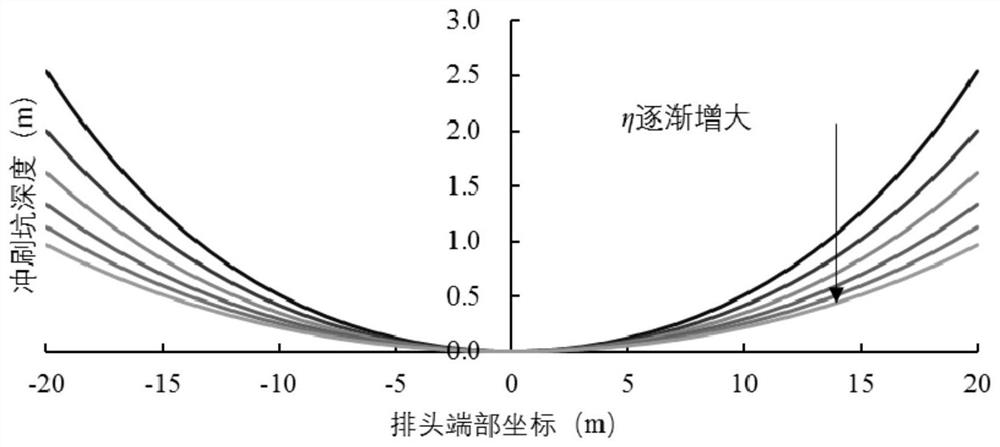 Data processing method of optical fiber monitoring of large-scale scour pits at the end of bank protection soft row body