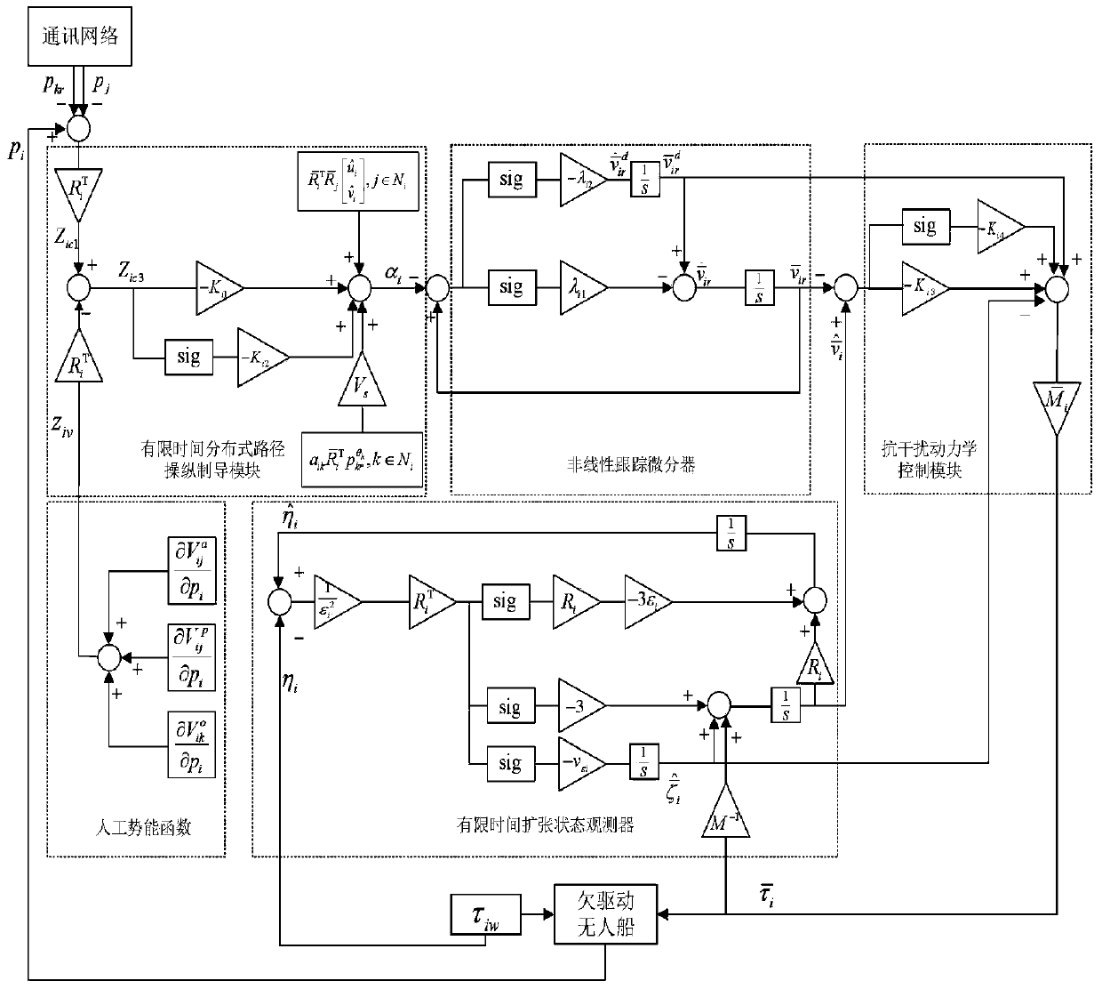 Finite time convergence unmanned ship cooperative controller design method