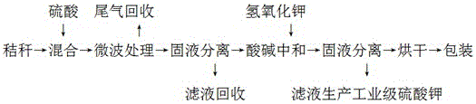 Production technology of wet-activated-carbon-based potassium sulfate