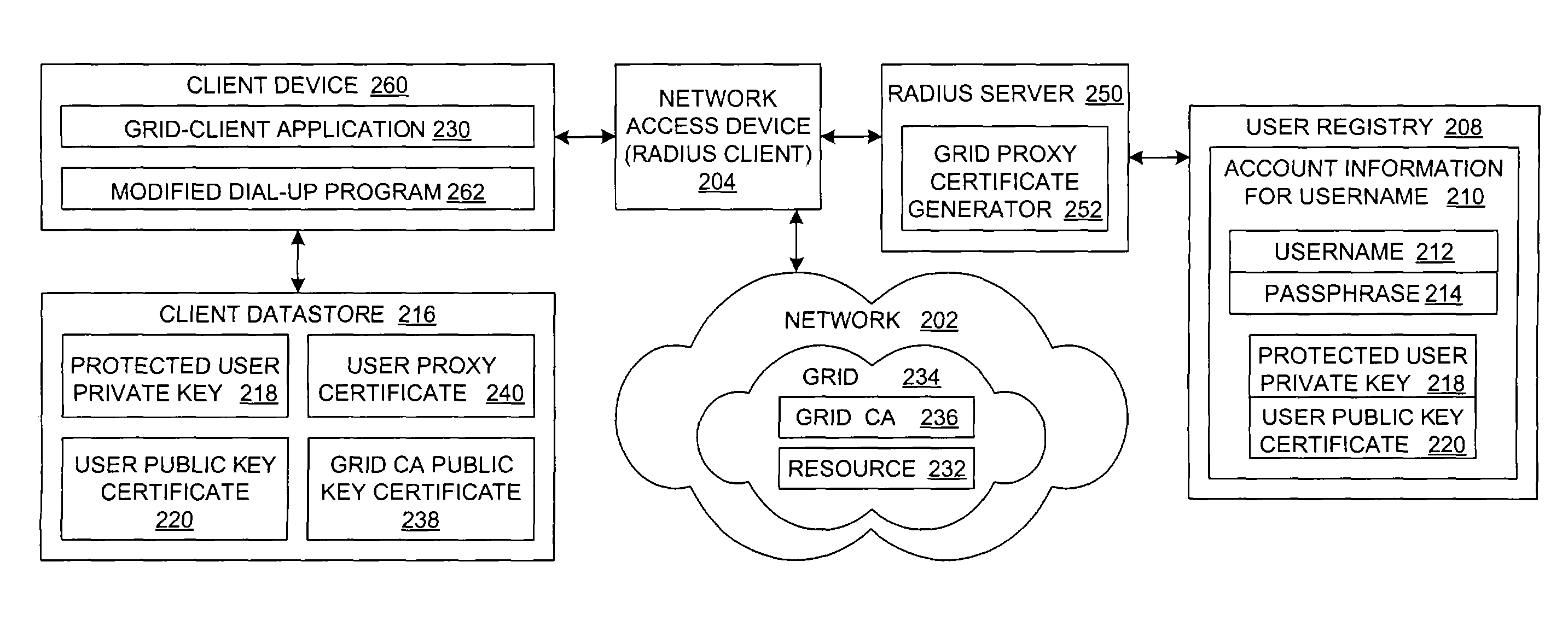 Method and system for a single-sign-on operation providing grid access and network access