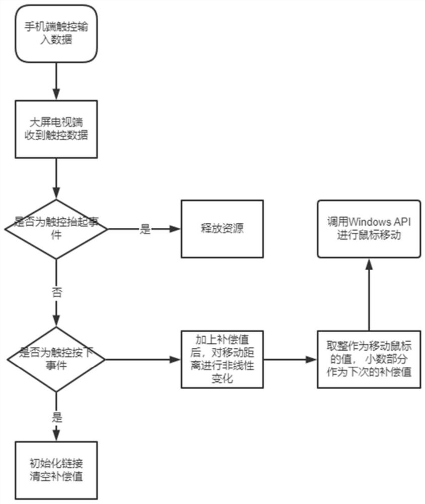 Method for controlling movement of large-screen television mouse by mobile phone