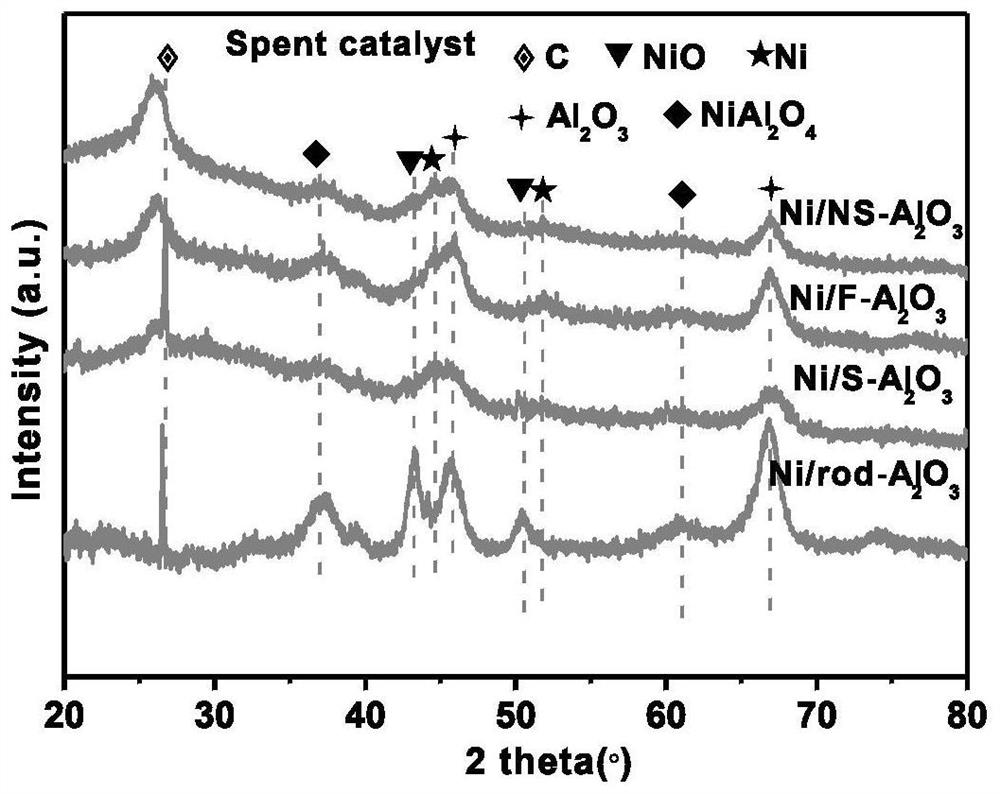 Application of alumina-loaded Ni catalyst with specific microstructure in preparation of synthesis gas by plasma catalytic methane dry reforming