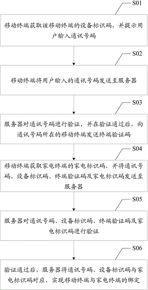 Binding method and system for mobile terminal and household appliance terminal