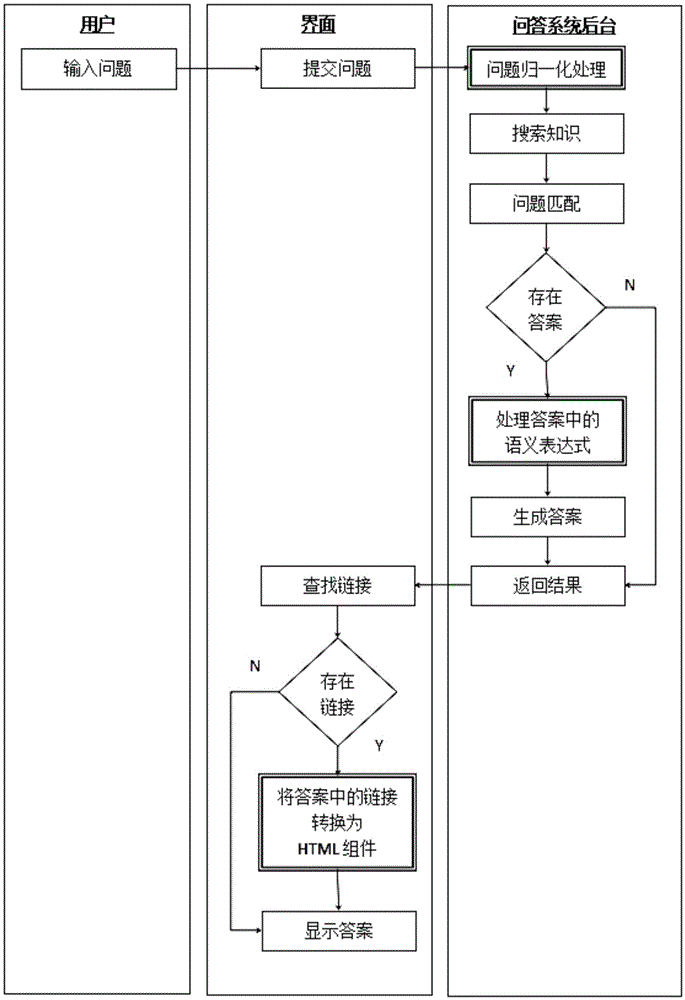 Representation method for knowledge markup languages of Chinese question answering system and Chinese question answering system