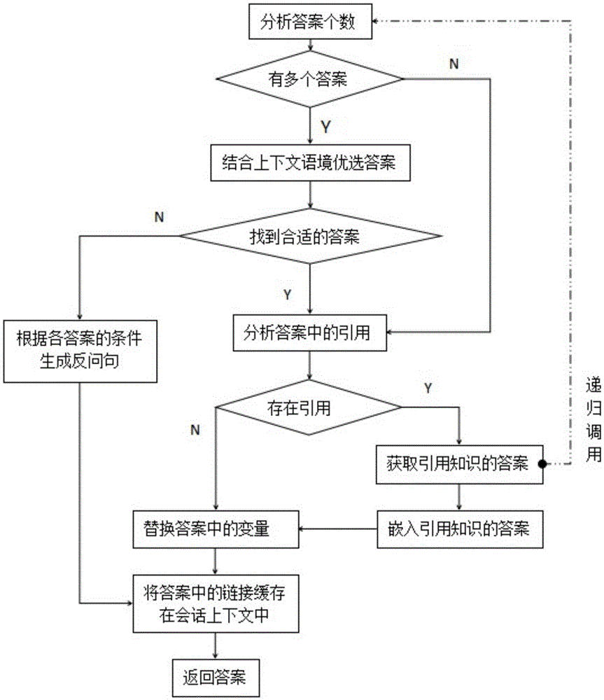 Representation method for knowledge markup languages of Chinese question answering system and Chinese question answering system