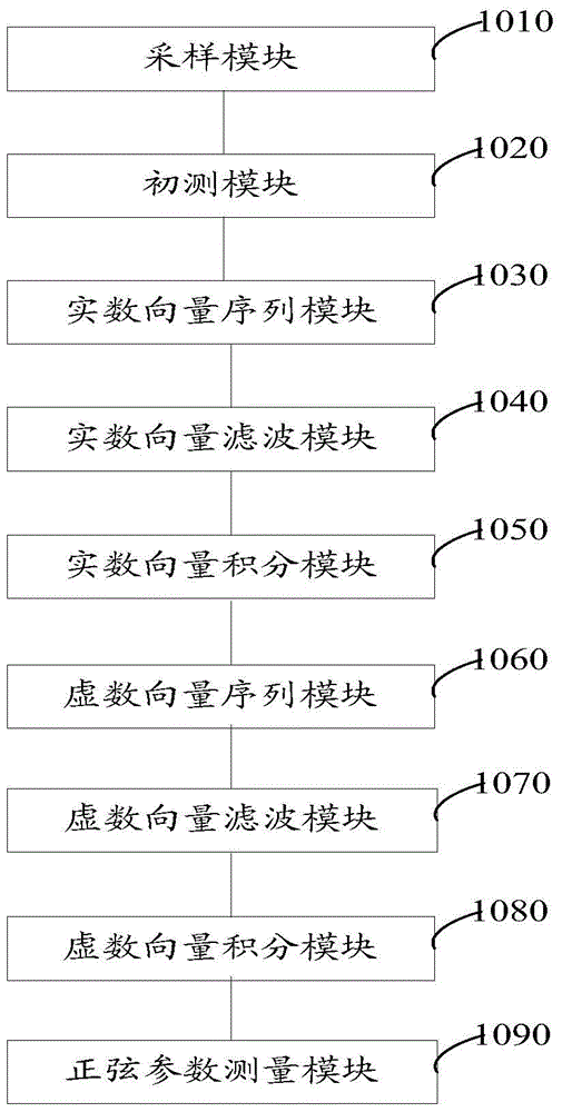 Method and system for measuring sinusoidal parameters of electric power signals