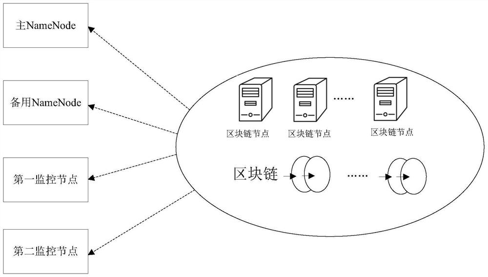 Name node switching method, block chain system, electronic equipment and readable medium