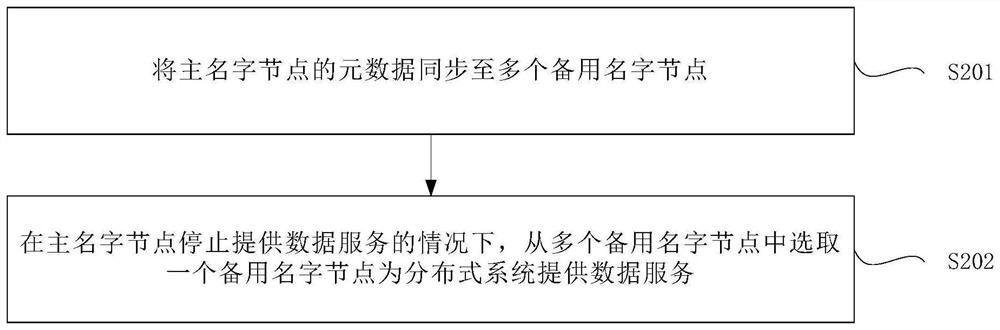 Name node switching method, block chain system, electronic equipment and readable medium