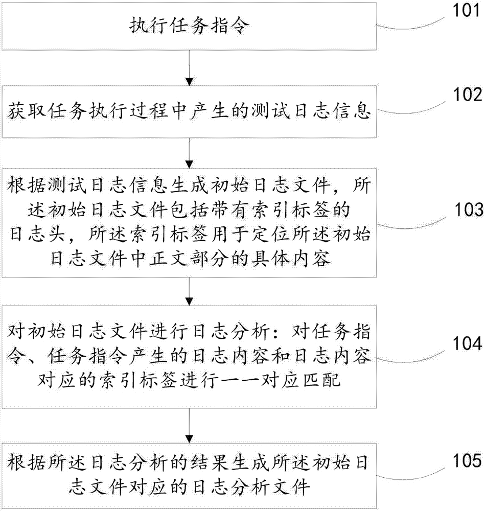 Test log processing method, system and terminal