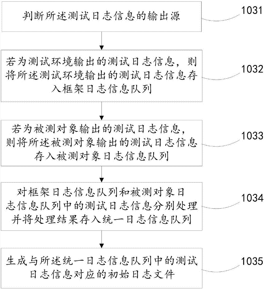 Test log processing method, system and terminal