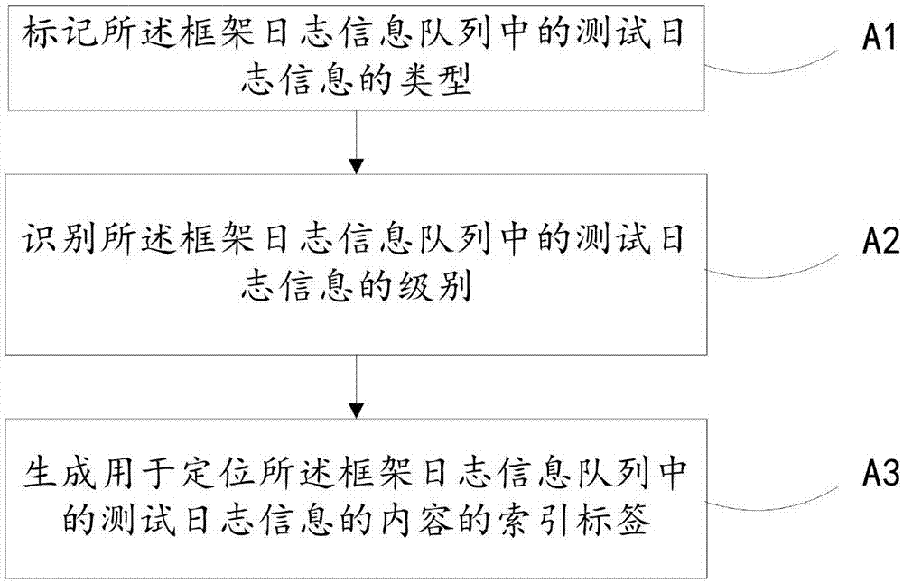 Test log processing method, system and terminal