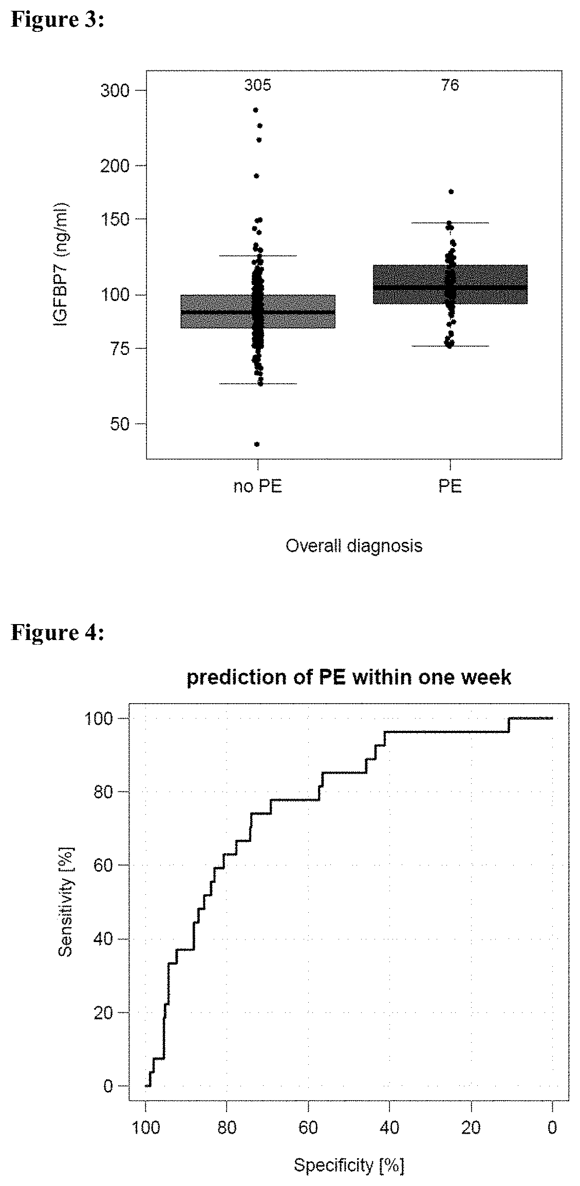 Prediction of preeclampsia based on igfbp-7