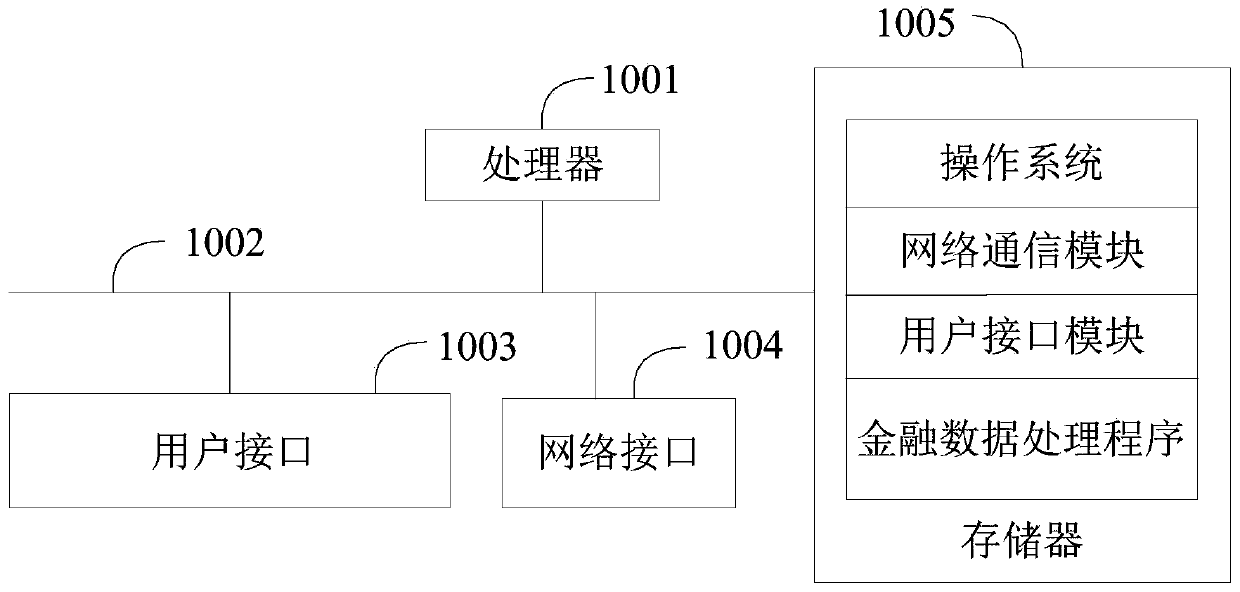 Financial data processing method, device and apparatus and computer readable storage medium