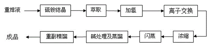 Process for refining caprolactam