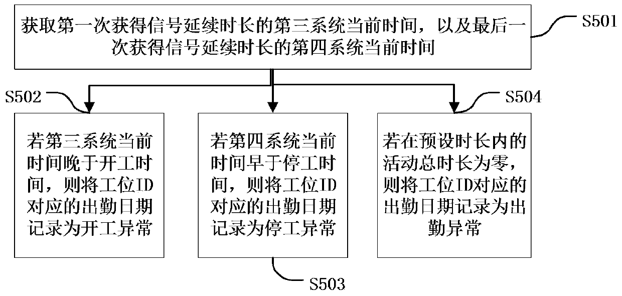 Working time collecting method and device, computer device and storage medium