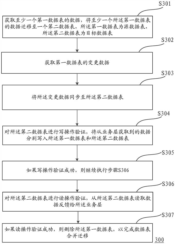 Method and device for merging and migrating data tables in database