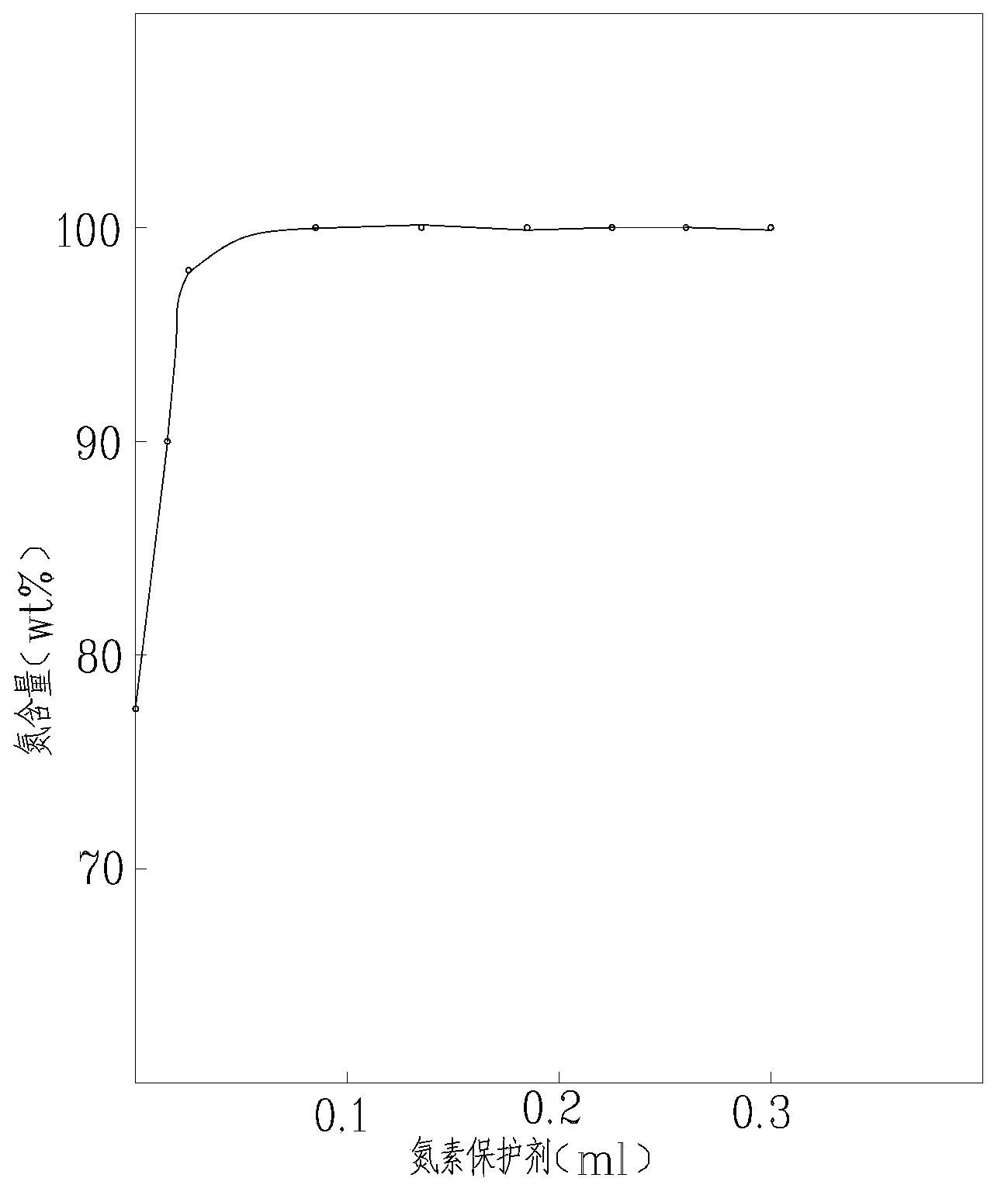 Compound nitrogen protective agent as well as preparation method and application thereof