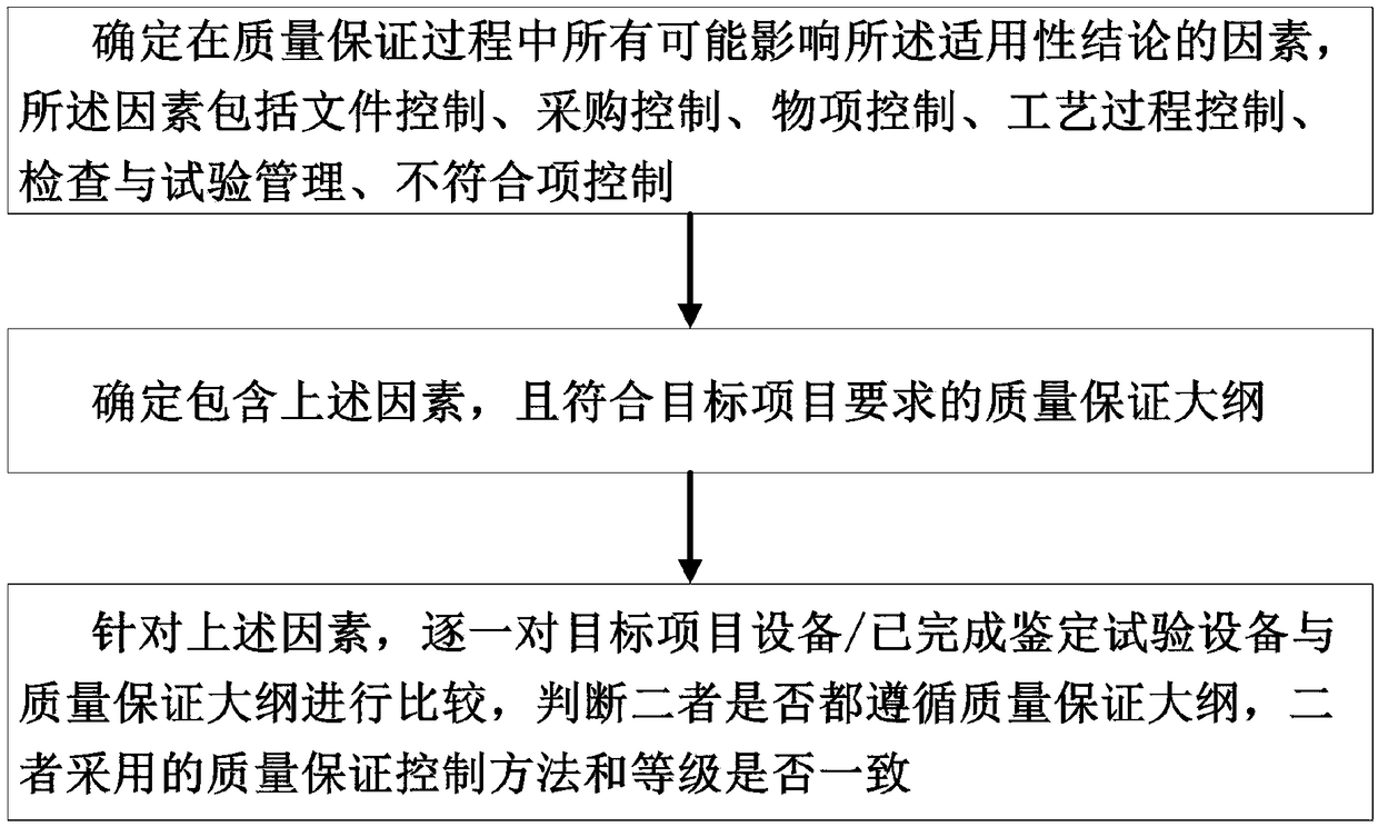 Method for evaluating equipment applicability of nuclear power plant security level instrumentation and control system