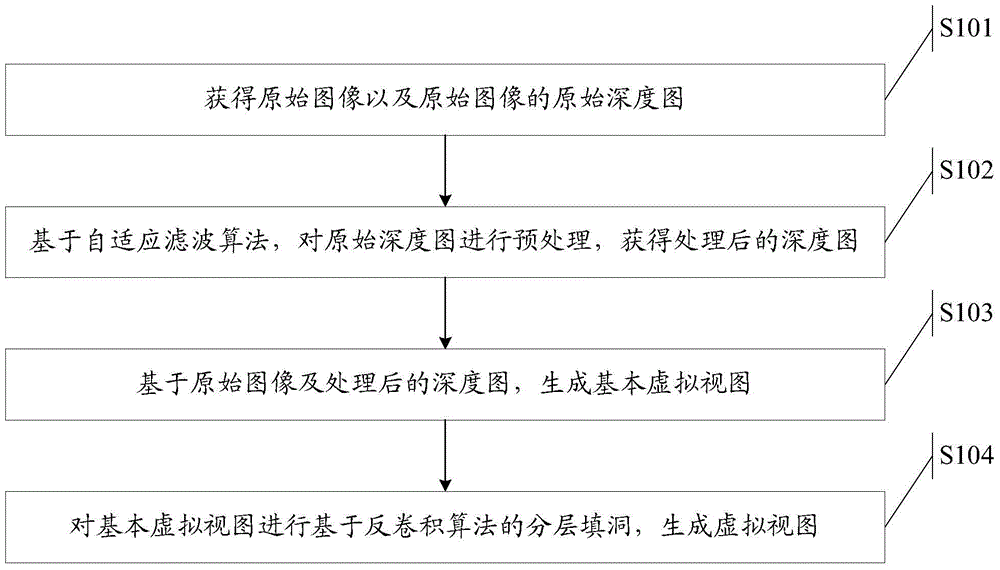 A method and device for generating a virtual view