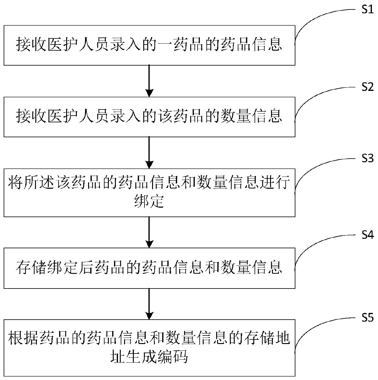 Drug code generation method and system, and drug quantity monitoring method and system